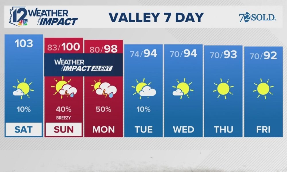 Big weather changes heading our way