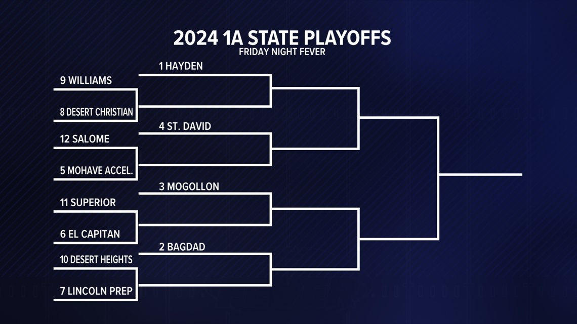 Arizona's first high school football playoff games of 2024 have gone final. Here's who is headed to the quarterfinals in 1A.