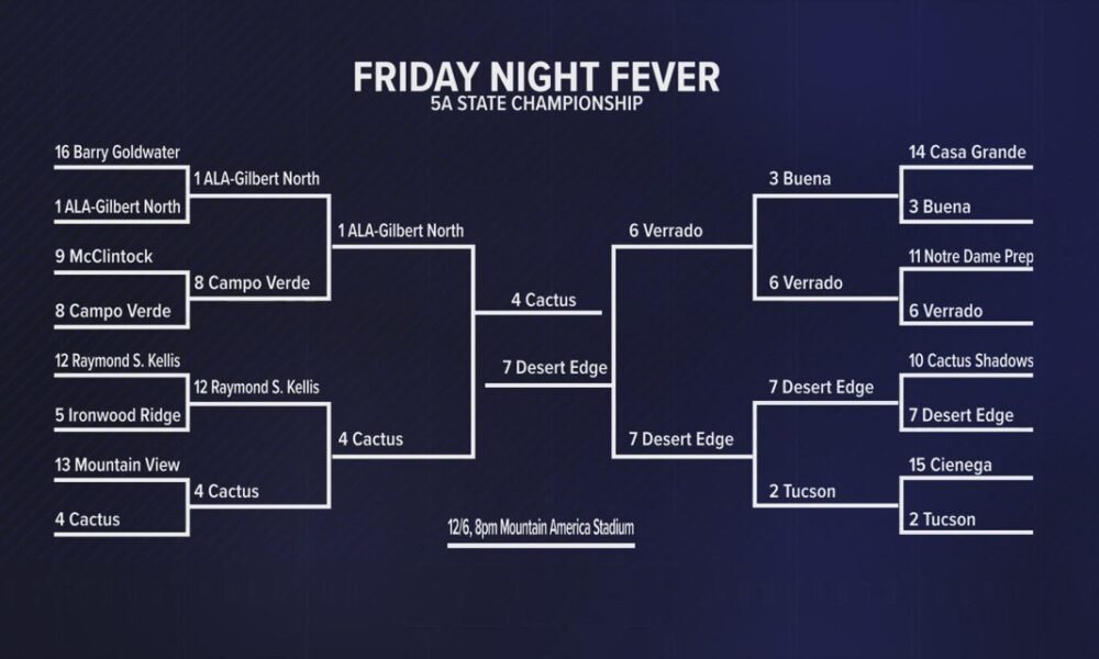 Score updates in 5A high school football championship between No. 4 Cactus and No. 7 Desert Edge