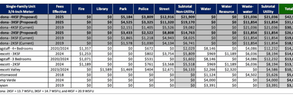 Council rejects phased fees for single large increase