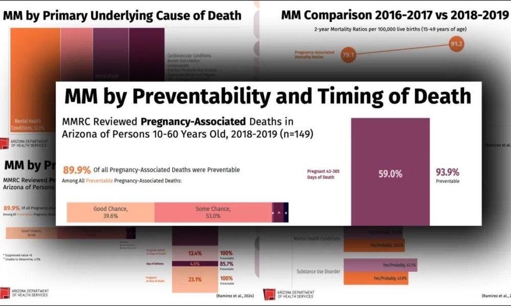 Lack of oversight, coordination hinder efforts to reform Az’s rise in maternal mortality