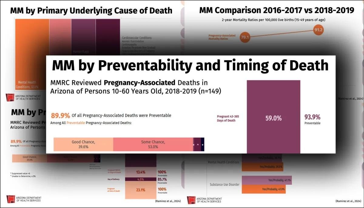 Lack of oversight, coordination hinder efforts to reform Az’s rise in maternal mortality