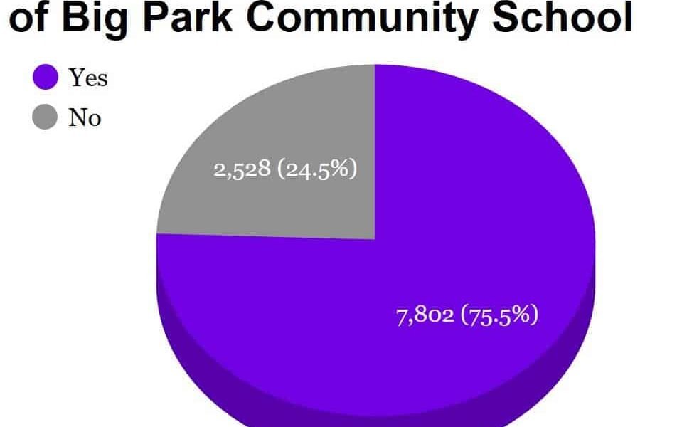 SOCSD board discusses options after BPCS sale passes 