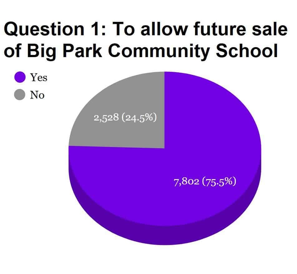 SOCSD board discusses options after BPCS sale passes 