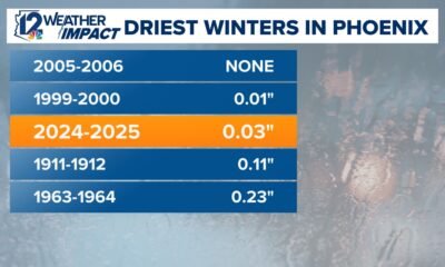 Phoenix endures third driest winter on record amid La Niña