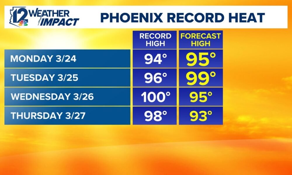 100 degrees already? Phoenix could see triple-digit temps in the first week of spring.