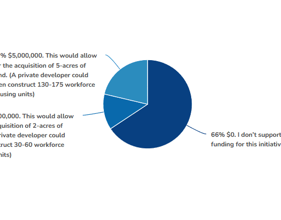 Residents respond to 2025 budget survey questions