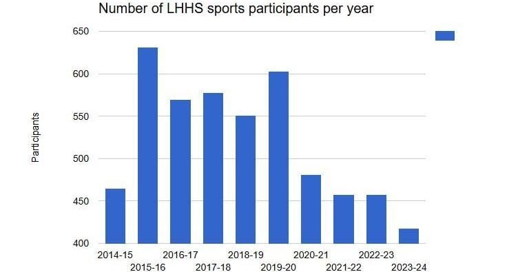 Sports fees at Thunderbolt, LHHS to be cut in half for 2025-26 school year