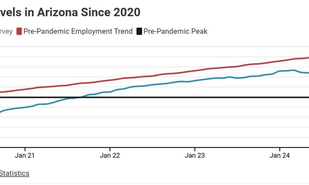 5 things you should know about Arizona’s April jobs surge