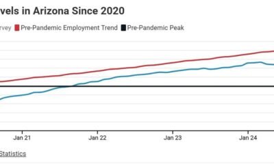5 things you should know about Arizona’s April jobs surge