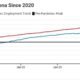 5 things you should know about Arizona’s April jobs surge