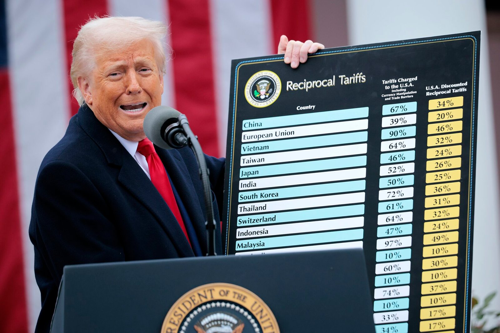 President Donald Trump holds up a chart while speaking during a “Make America Wealthy Again” trade announcement event in the Rose Garden at the White House on April 2, 2025 in Washington, D.C. (Photo by Chip Somodevilla/Getty Images)