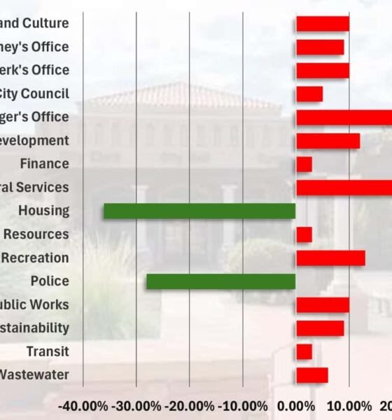 Council considers $103,997,987 budget for FY26